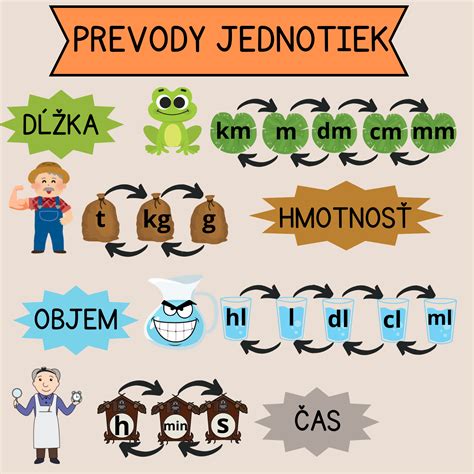 Názorná ukážka prevodov jednotiek pomocou farebných kociek a tabuliek