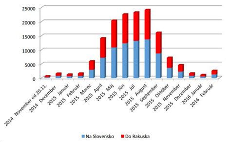 Graf znázorňujúci pokles tvorby mlieka