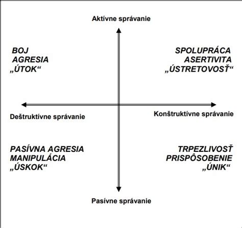 Schéma senzorického konfliktu pri kinetóze