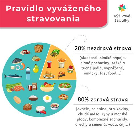 Infografika pravidla 80/20 v stravovaní