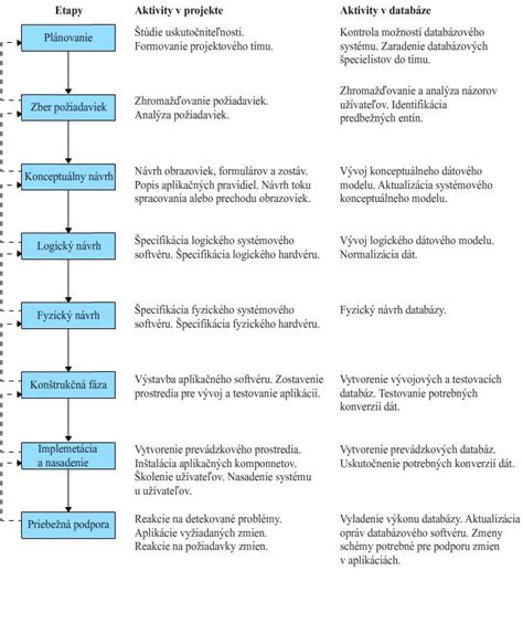 Diagram: Životný cyklus EAA