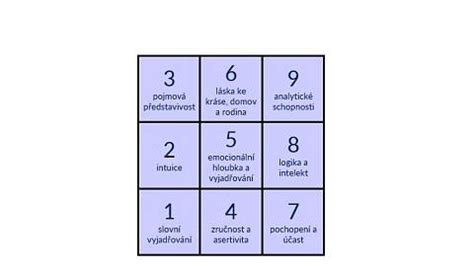 Numerologické symboly a čísla