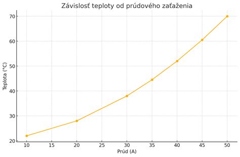Graf znázorňujúci potrebu emocionálneho napojenia