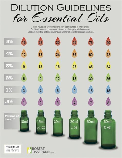Safe Essential Oil Dilution Chart for Babies