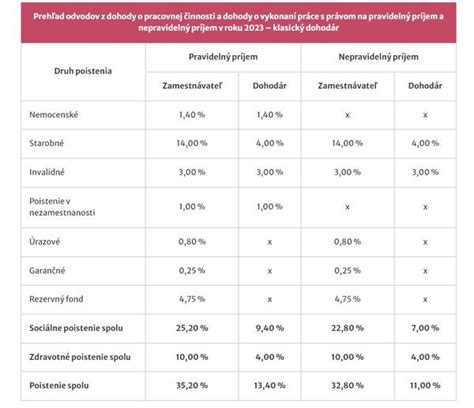 Infografika: Dovolenky a dohody - vplyv na odvody