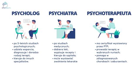 Tabuľka porovnávajúca úlohy psychológa, psychoterapeuta a psychiatra