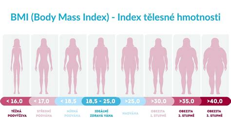 infografika s výpočtom BMI a zónami zdravej hmotnosti