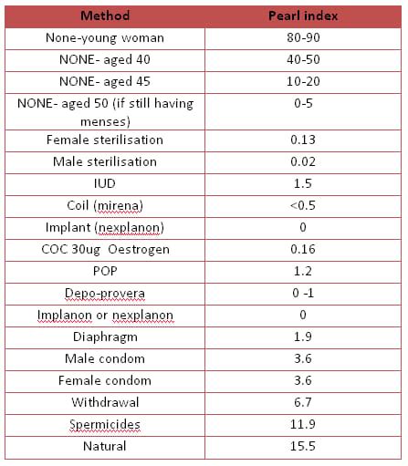 Infografika: Pearl Index - spoľahlivosť antikoncepčných metód