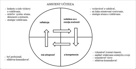 Základné legislatívne rámce pre pozíciu asistenta učiteľa