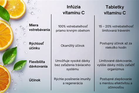 Porovnanie dávkovania vitamínu D