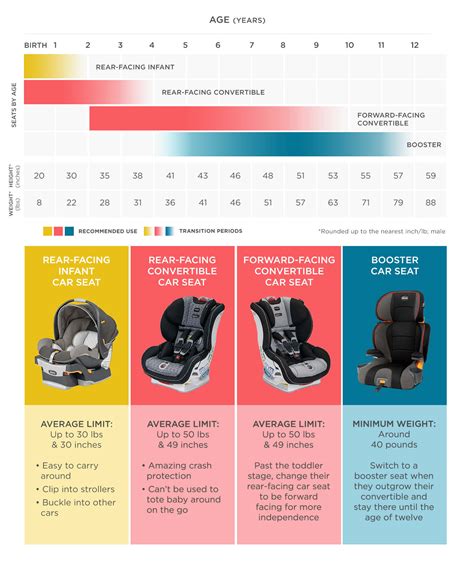 Table of car seat groups by weight and age
