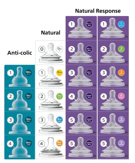 Comparison of different Philips Avent Natural Response nipple flow rates