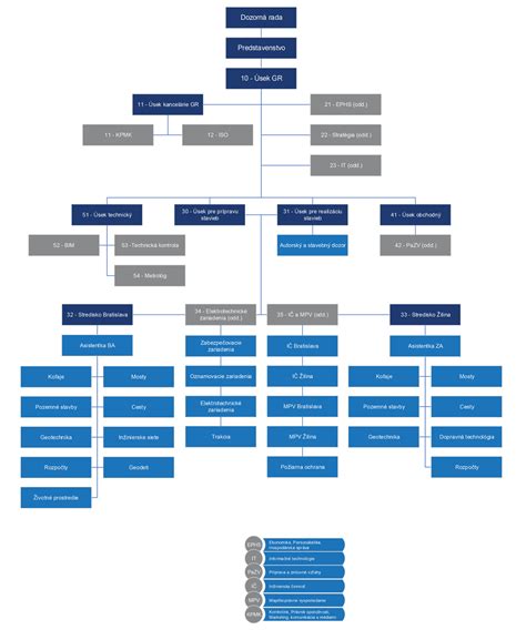Diagram: Organizačná štruktúra mládežníckeho futbalového klubu a jeho transparentné financovanie
