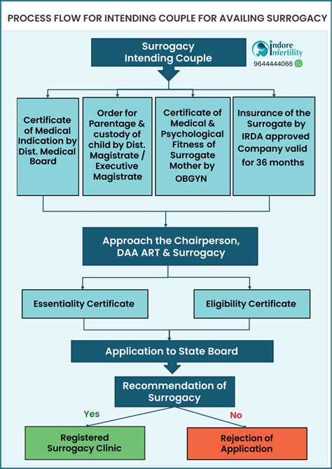 Legal flowchart of surrogacy