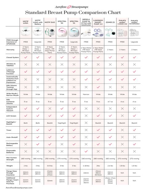 Infographic comparing breast pump features