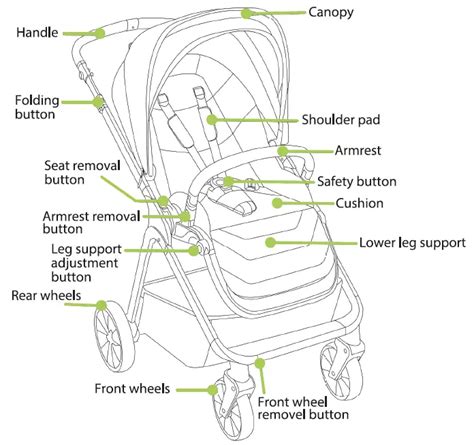 Diagram showing 2-in-1 vs 3-in-1 stroller components