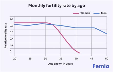 Female fertility decline with age chart