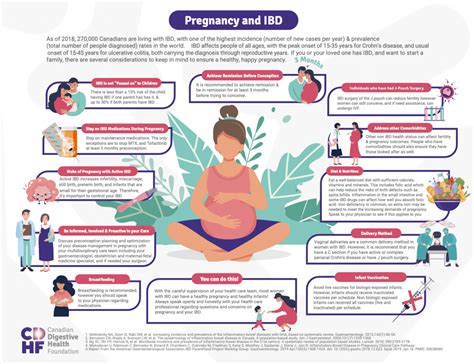 Impact of IBD on fertility and pregnancy
