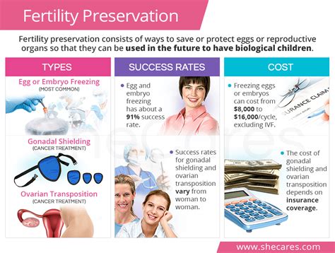 Fertility preservation methods