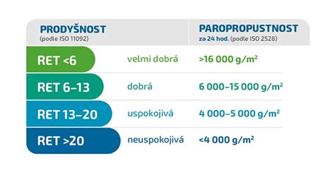 Vodný stĺpec a priedušnosť - infografika