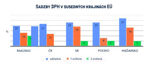 Porovnanie sadzieb DPH v krajinách V4 a Rakúsku pre cestovný ruch