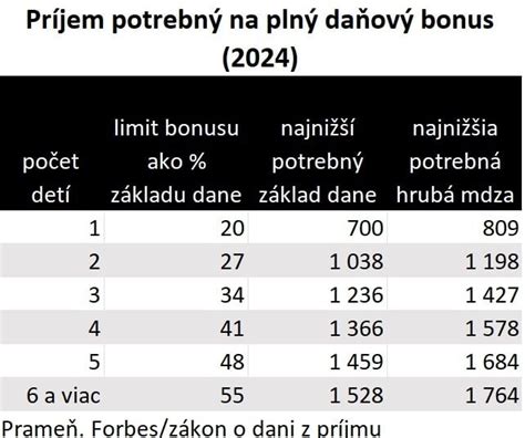 Diagram: Kritériá nároku na daňový bonus
