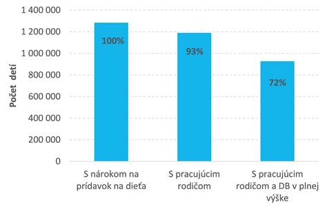 Graf: Vplyv výšky príjmu na daňový bonus