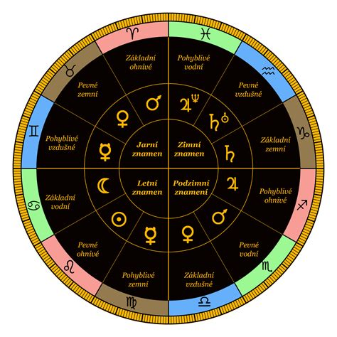 Astrologické symboly pre Kozorožca, Váhy a Strelca