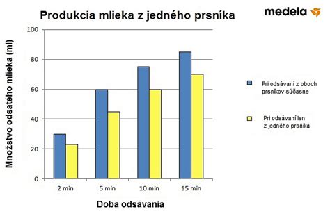Infografika o zložení materského mlieka po 6 mesiacoch