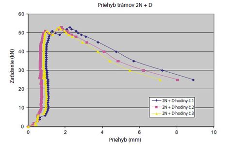 Grafické porovnanie hmotnosti bežných a B-Lite implantátov