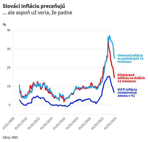 graf ukazuje pokles stresu dieťaťa počas adaptácie