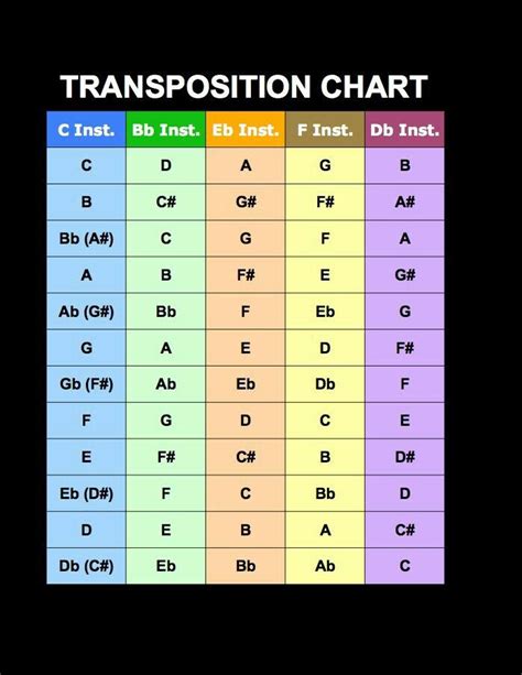 Sheet music with chords and transposition options