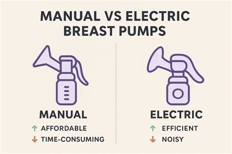 Comparison of manual and electric breast pumps