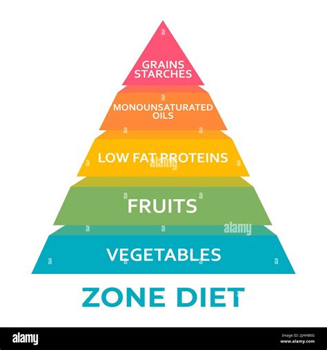 Zone diet food pyramid or plate