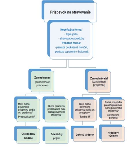 Schéma právnych zmien Zákonníka práce