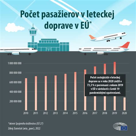 Schéma služieb v leteckej doprave