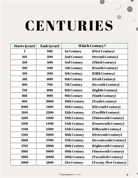 Statistical chart showing popular names over centuries