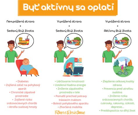 Infografika porovnávajúca aktívny a sedavý životný štýl