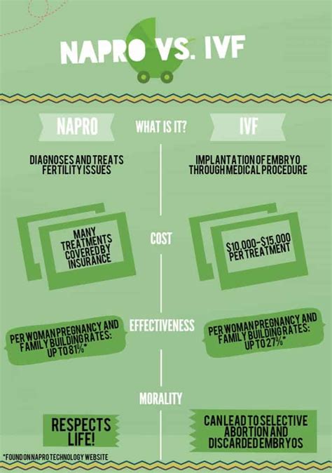 NaPro Technology vs IVF