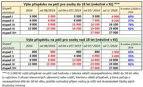Graf spoľahlivosti tehotenských testov v závislosti od dňa testovania