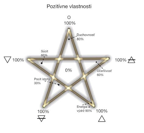 Pozitívne a negatívne vlastnosti Leva