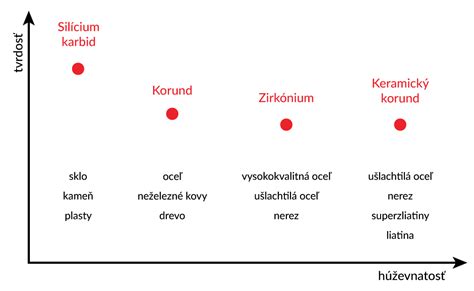 Graf nákazlivosti jednotlivých typov zápalu spojiviek