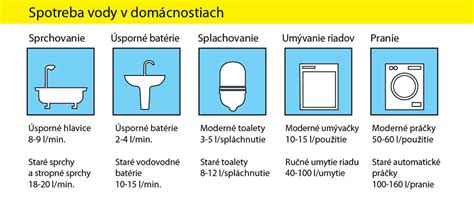 Infografika porovnávajúca spotrebu vody pri sprchovaní a kúpaní