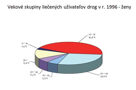 Graf znázorňujúci priemerný úbytok hmotnosti v oboch skupinách