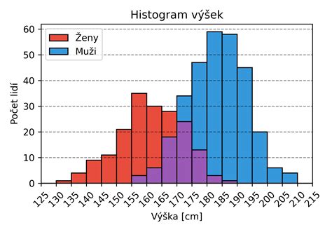 Histogram zobrazujúci rozptyl zmien hmotnosti účastníkov