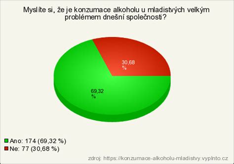Graf konzumácie alkoholu u mladých
