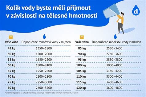 Infografika znázorňujúca odporúčaný denný príjem tekutín v závislosti od hmotnosti.