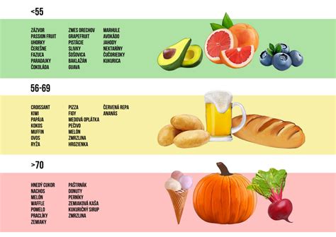 Infografika zobrazujúca potraviny s vysokým, stredným a nízkym obsahom purínov