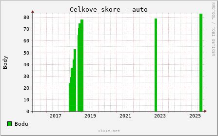 Graf cervikálneho skóre