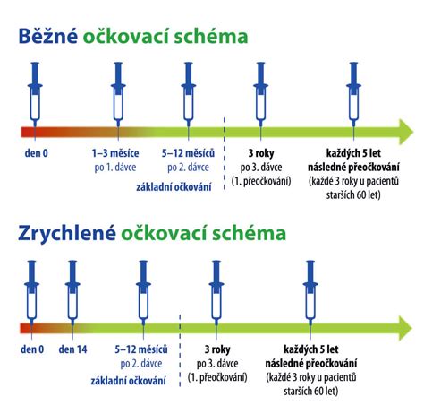Schéma očkovania proti rotavírusom pre dojčatá